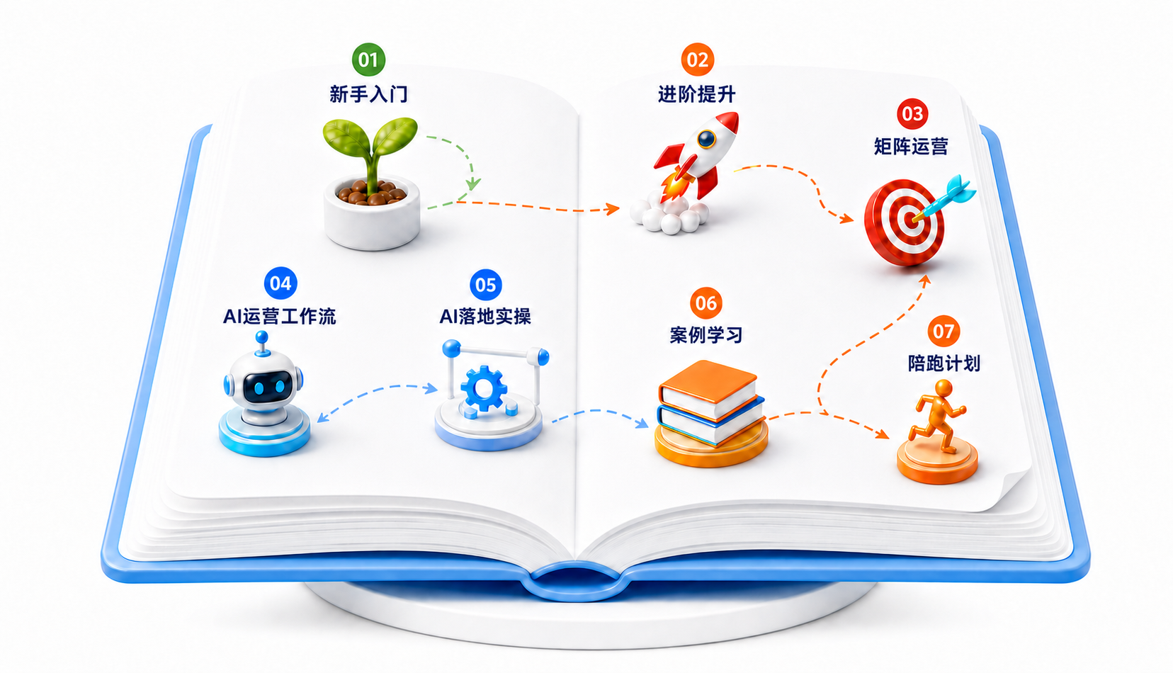 由新手入门、进阶提升、矩阵运营、AI运营工作流、AI落地实操、案例学习和陪跑计划组成的知识地图